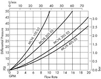 Millidisk 0.45 µm Water Flow Rate